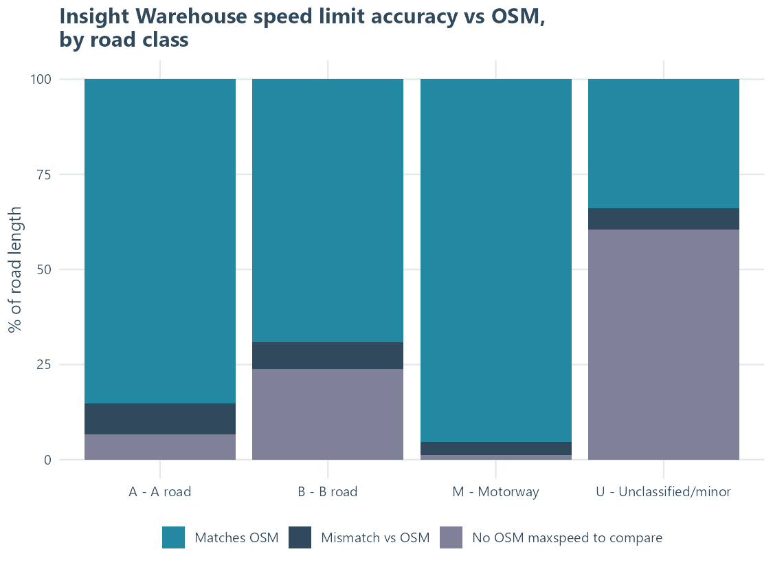 Insight Warehouse speed limit accuracy vs OSM by road class
