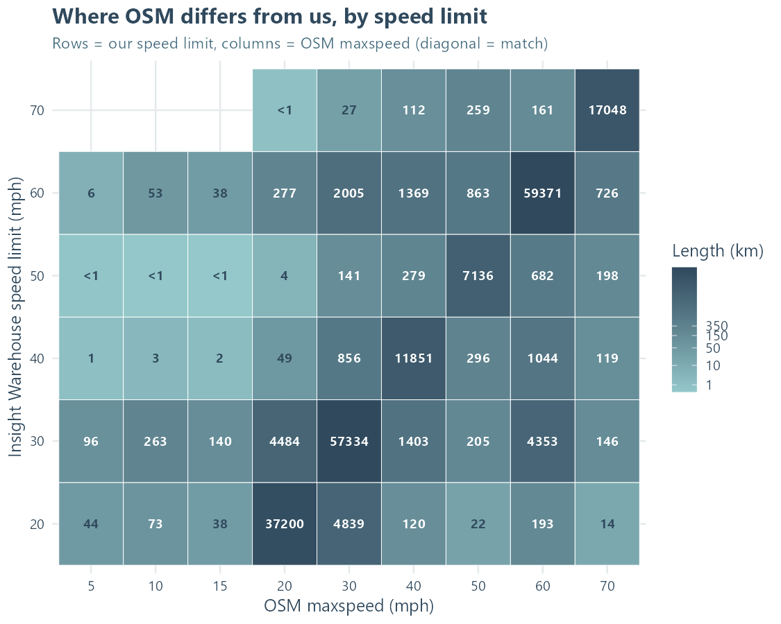 Confusion matrix showing where OSM speed limits differ from Insight Warehouse